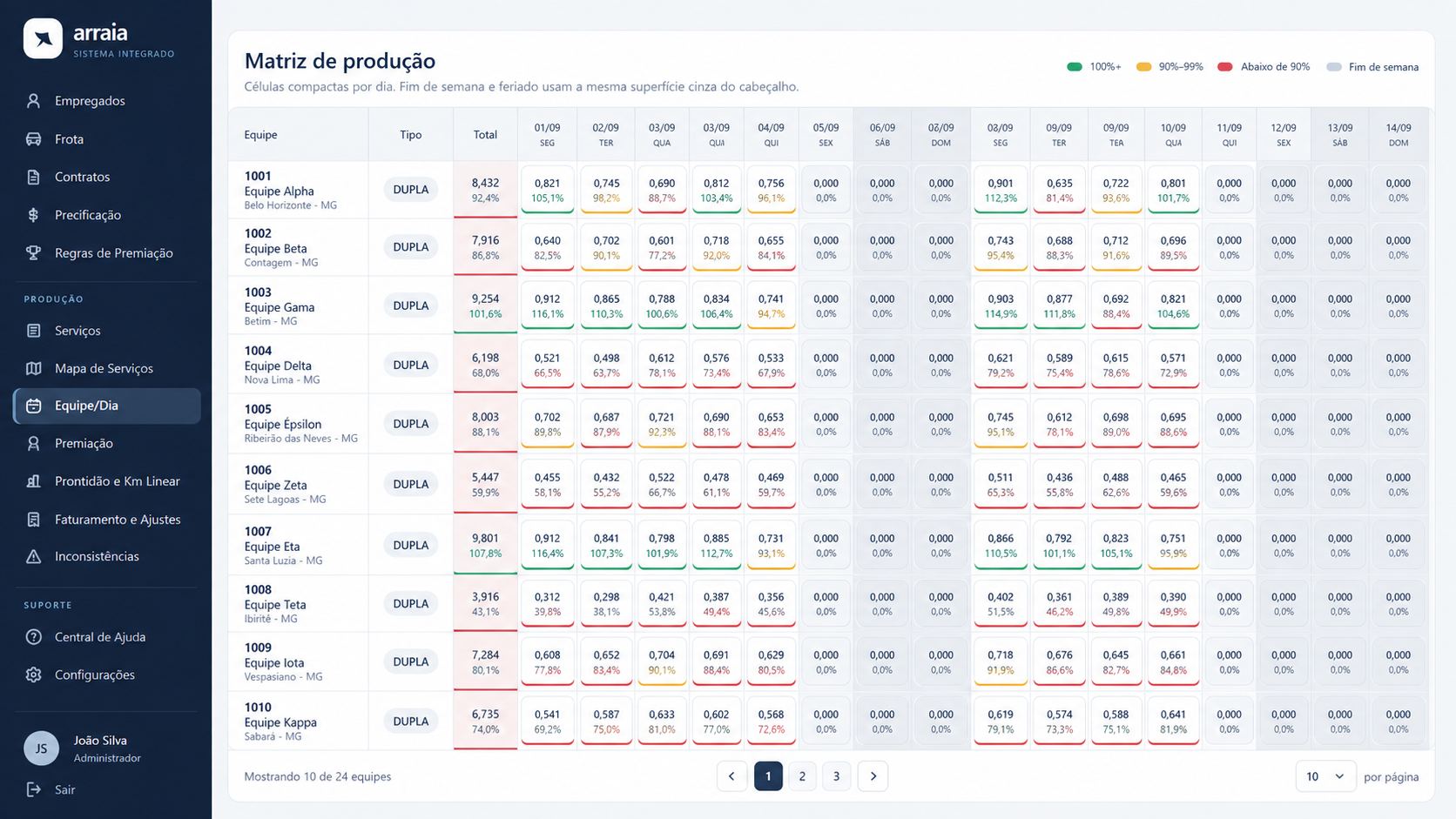 Matriz de produção por equipe no arraia